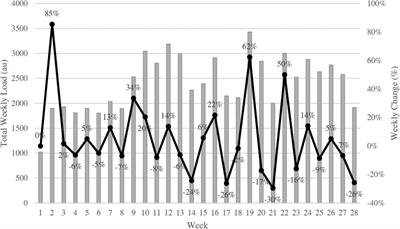 Longitudinal monitoring of workloads in women's division I (DI) collegiate basketball across four training periods